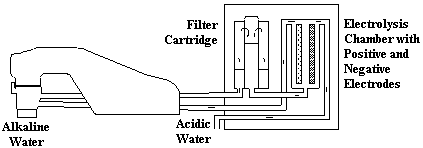 ionized water unit
