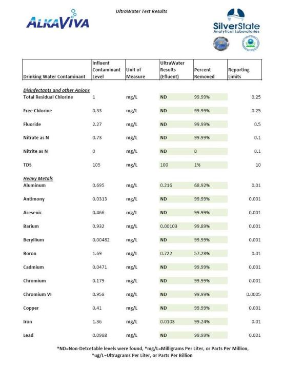 UltraWater Filter Results