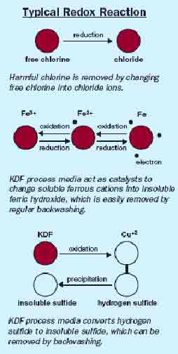 redox potential