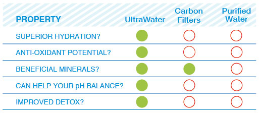 UltraWater filters